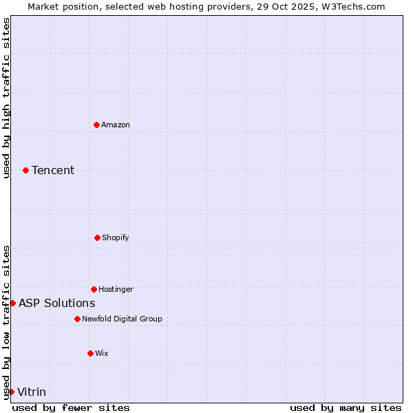 Market position of Tencent vs. ASP Solutions vs. Vitrin