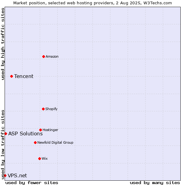 Market position of Tencent vs. ASP Solutions vs. VPS.net