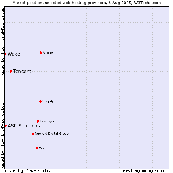 Market position of Tencent vs. ASP Solutions vs. Wake