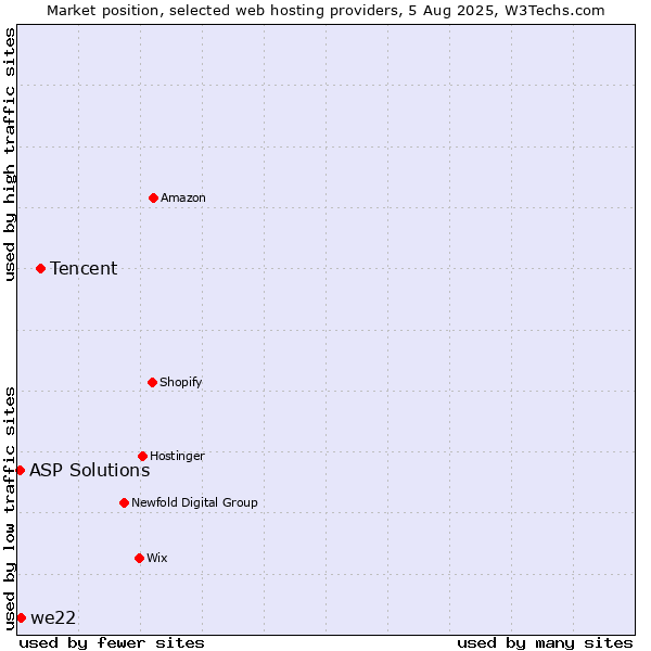 Market position of Tencent vs. we22 vs. ASP Solutions