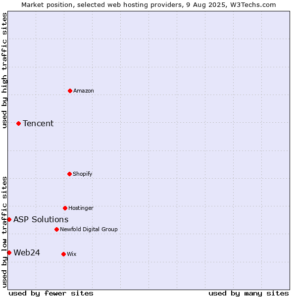 Market position of Tencent vs. ASP Solutions vs. Web24
