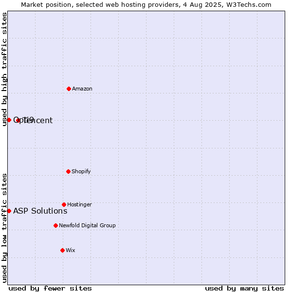 Market position of Tencent vs. ASP Solutions vs. Opti9
