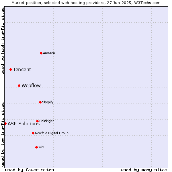 Market position of Webflow vs. Tencent vs. ASP Solutions