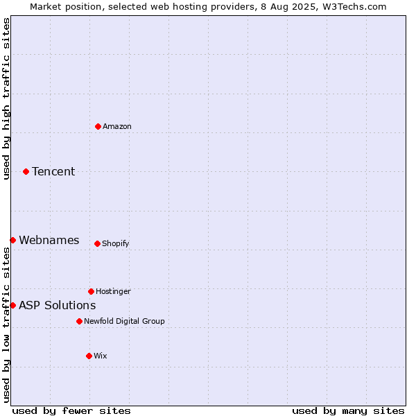 Market position of Tencent vs. ASP Solutions vs. Webnames