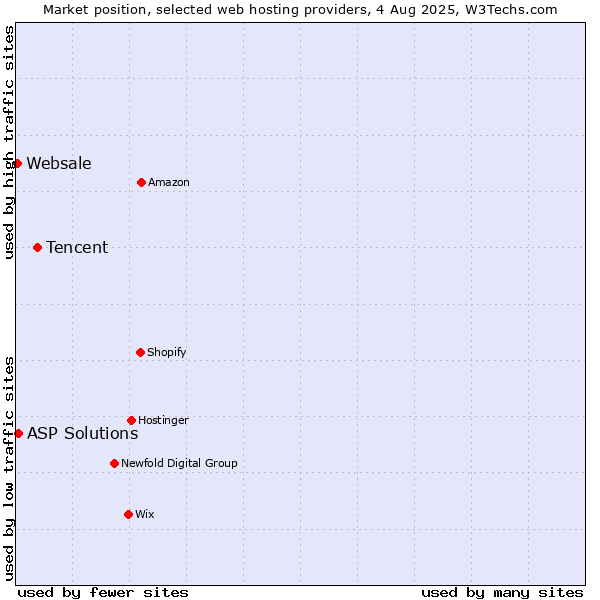 Market position of Tencent vs. ASP Solutions vs. Websale