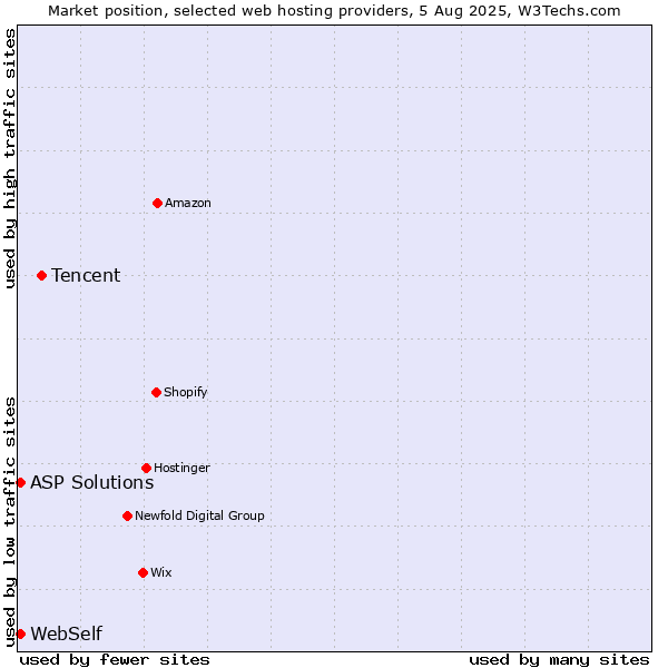 Market position of Tencent vs. ASP Solutions vs. WebSelf