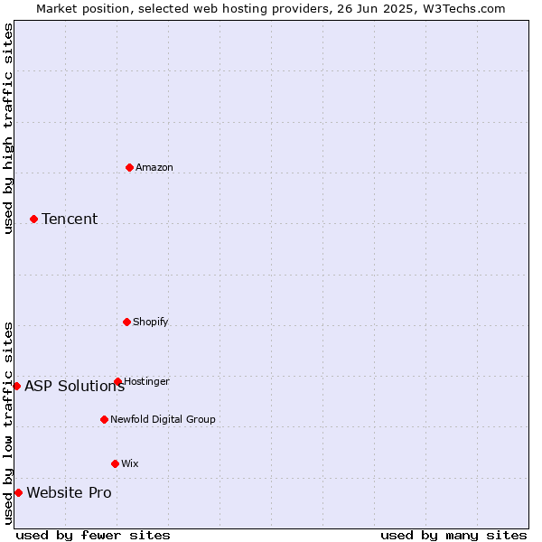 Market position of Tencent vs. Website Pro vs. ASP Solutions