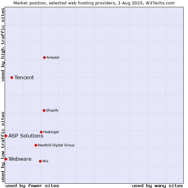 Market position of Tencent vs. ASP Solutions vs. Webware