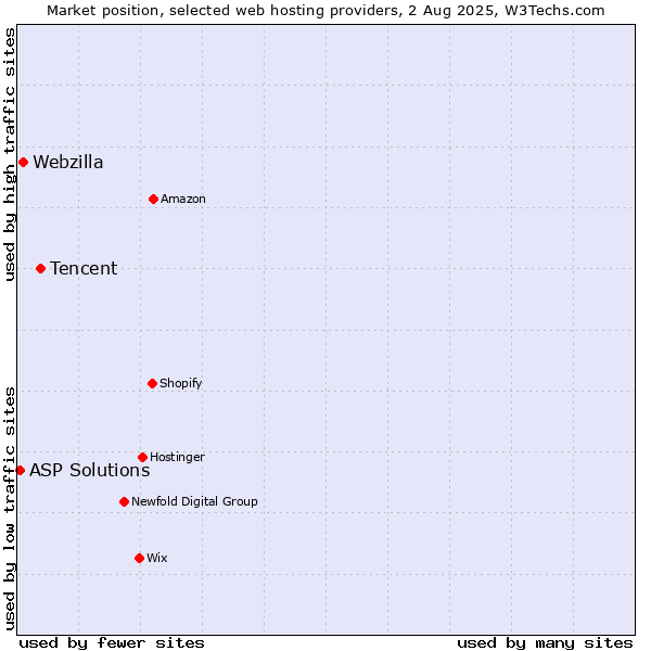 Market position of Tencent vs. Webzilla vs. ASP Solutions
