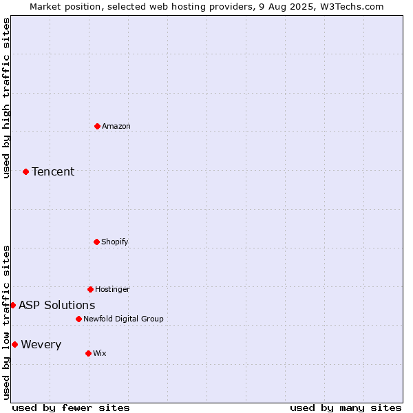 Market position of Tencent vs. Wevery vs. ASP Solutions