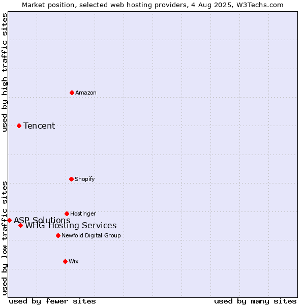 Market position of WHG Hosting Services vs. Tencent vs. ASP Solutions