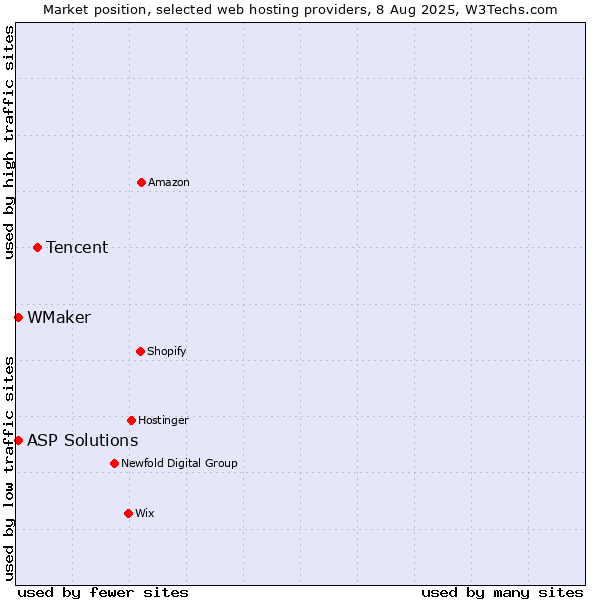 Market position of Tencent vs. ASP Solutions vs. WMaker