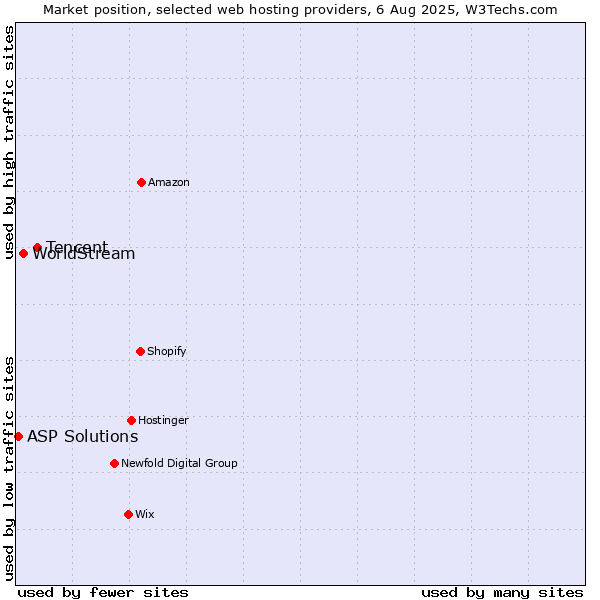Market position of Tencent vs. WorldStream vs. ASP Solutions
