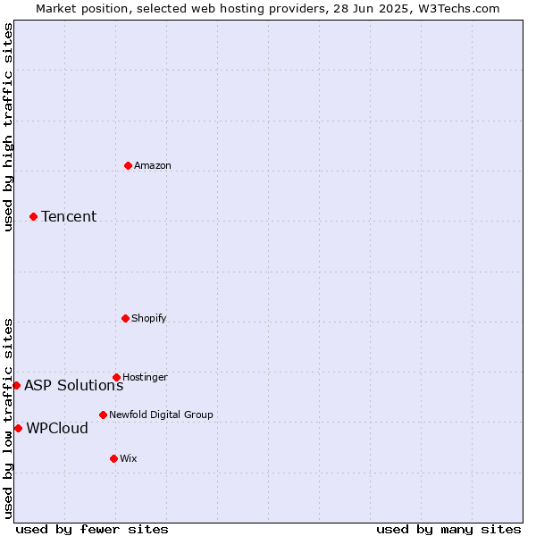Market position of Tencent vs. WPCloud vs. ASP Solutions