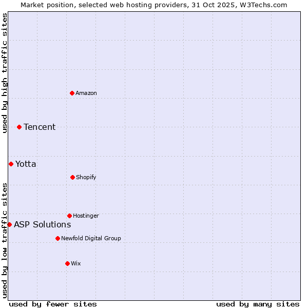Market position of Tencent vs. Yotta vs. ASP Solutions