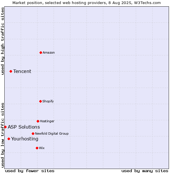 Market position of Tencent vs. Yourhosting vs. ASP Solutions
