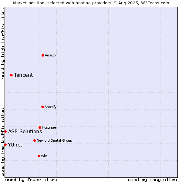 Market position of Tencent vs. ASP Solutions vs. YUnet