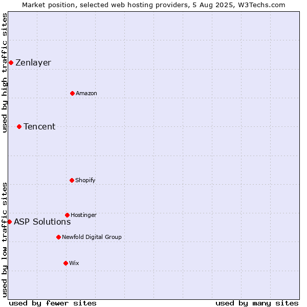 Market position of Tencent vs. Zenlayer vs. ASP Solutions