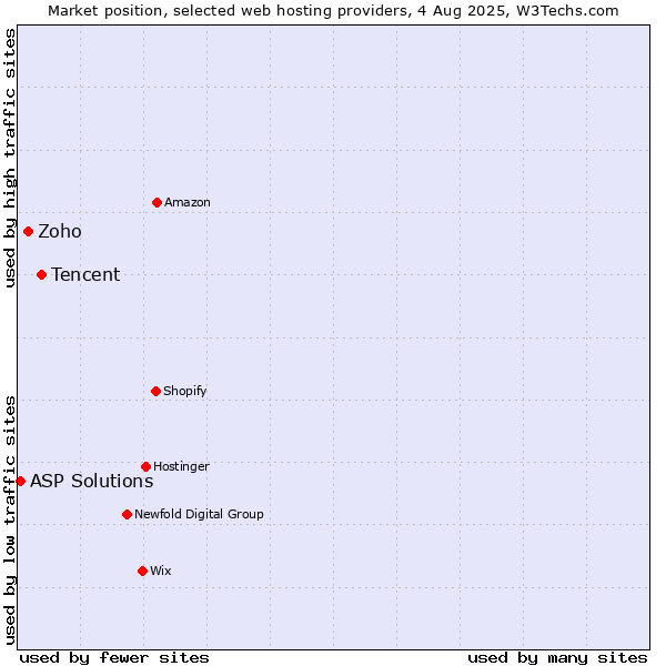 Market position of Tencent vs. Zoho vs. ASP Solutions