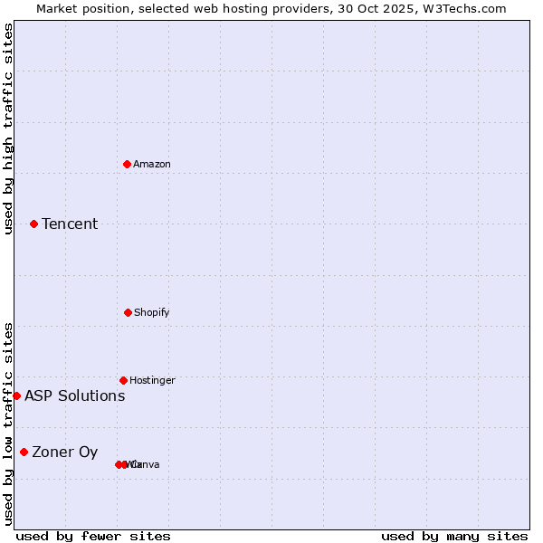 Market position of Tencent vs. Zoner Oy vs. ASP Solutions