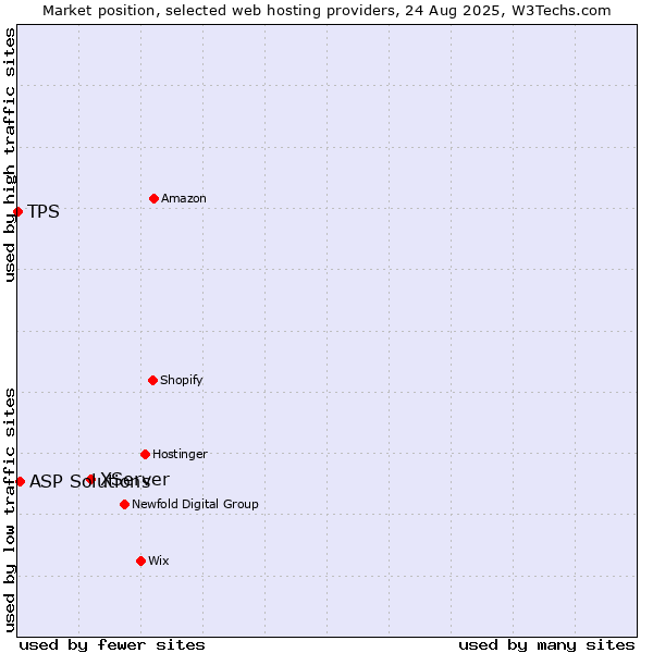 Market position of XServer vs. ASP Solutions vs. TPS