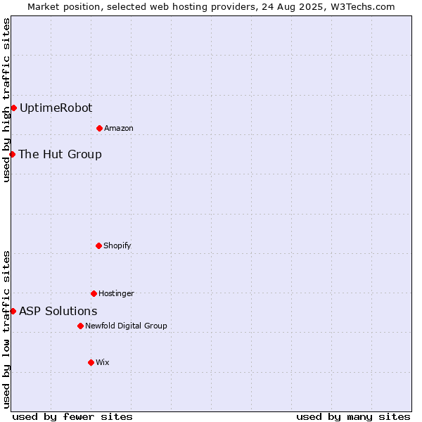 Market position of UptimeRobot vs. ASP Solutions vs. The Hut Group