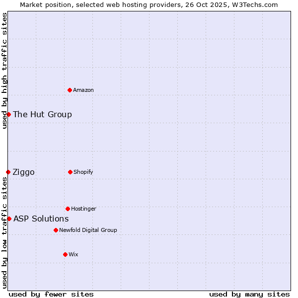 Market position of ASP Solutions vs. The Hut Group vs. Ziggo
