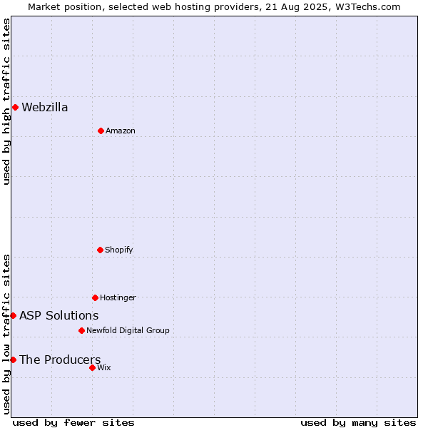 Market position of Webzilla vs. The Producers vs. ASP Solutions