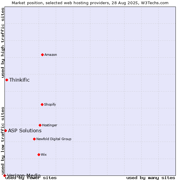 Market position of Thinkific vs. ASP Solutions vs. Verizon Media