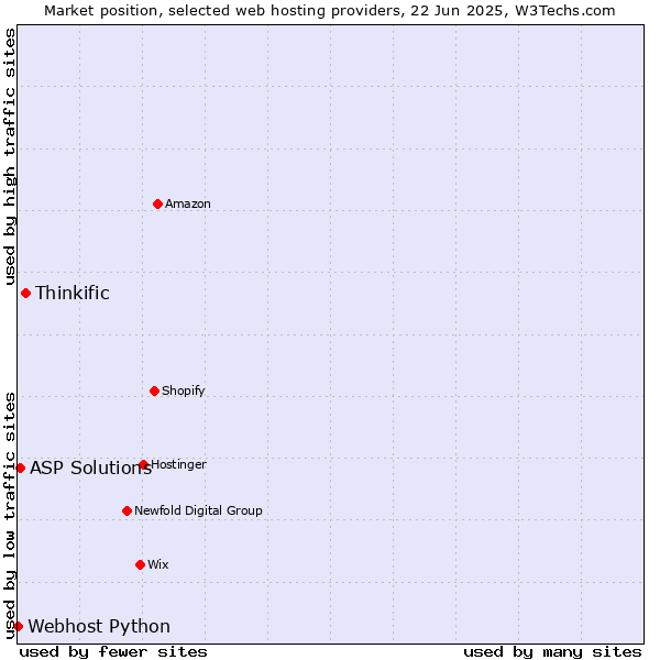 Market position of Thinkific vs. ASP Solutions vs. Webhost Python