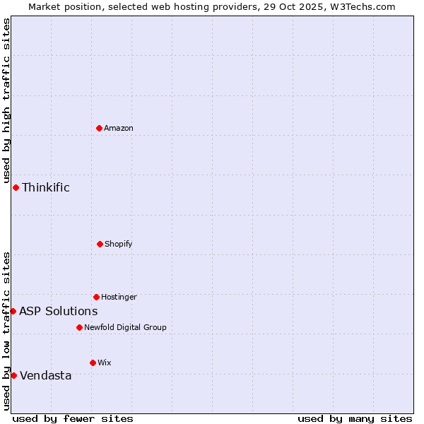 Market position of Thinkific vs. Vendasta vs. ASP Solutions