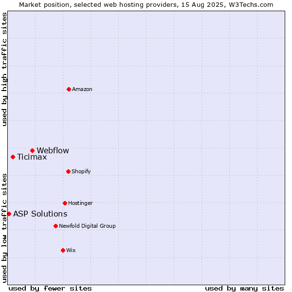 Market position of Webflow vs. Ticimax vs. ASP Solutions