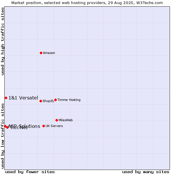 Market position of Tier.Net vs. 1&1 Versatel vs. ASP Solutions