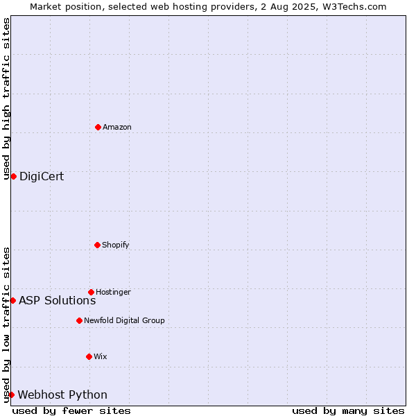 Market position of DigiCert vs. ASP Solutions vs. Webhost Python