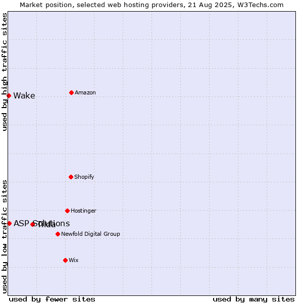 Market position of Tilda vs. ASP Solutions vs. Wake