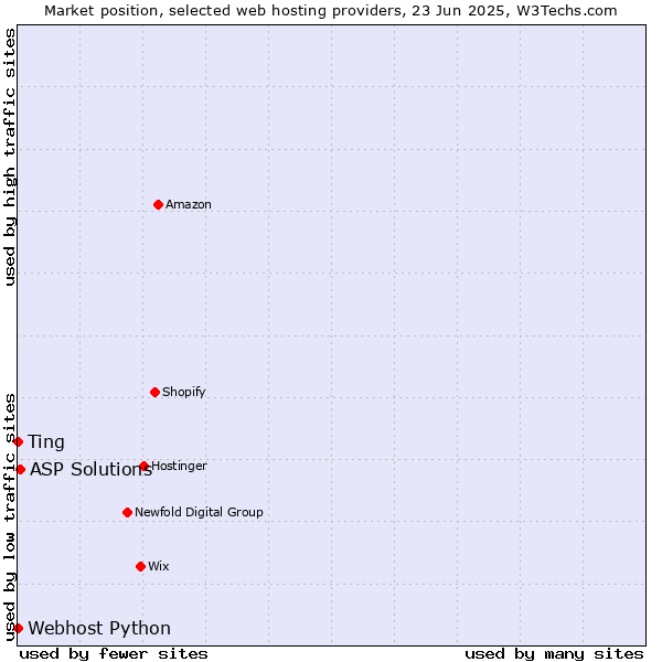 Market position of ASP Solutions vs. Webhost Python vs. Ting