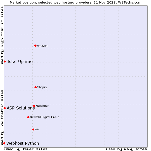Market position of Total Uptime vs. ASP Solutions vs. Webhost Python