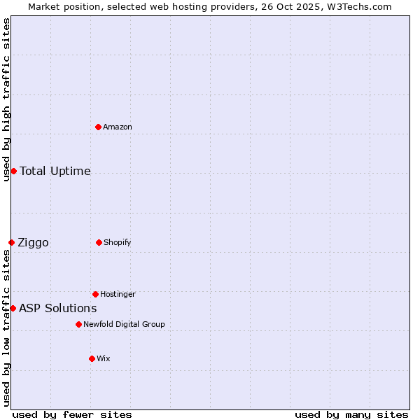 Market position of Total Uptime vs. ASP Solutions vs. Ziggo