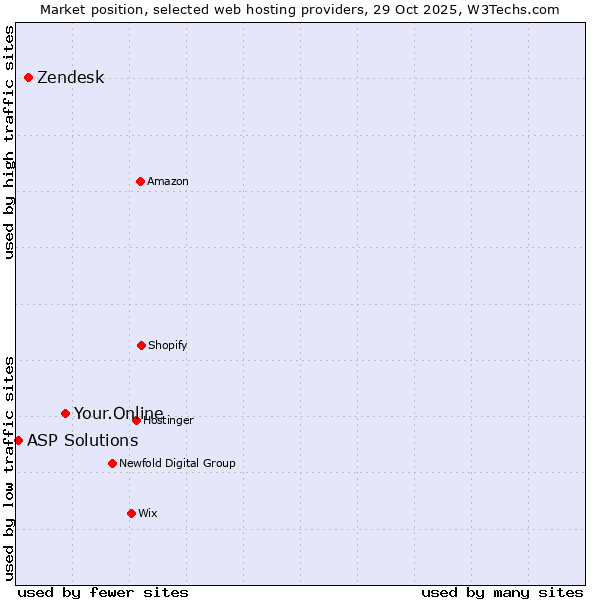 Market position of Your.Online vs. Zendesk vs. ASP Solutions