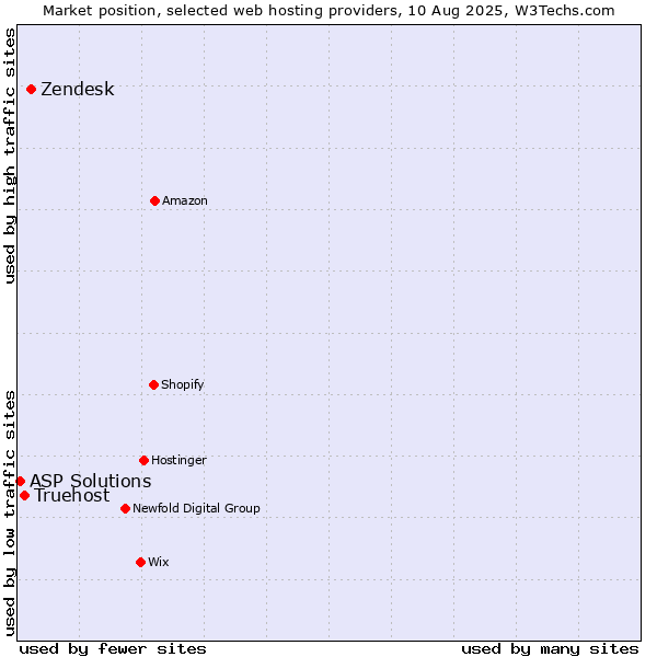 Market position of Zendesk vs. Truehost vs. ASP Solutions