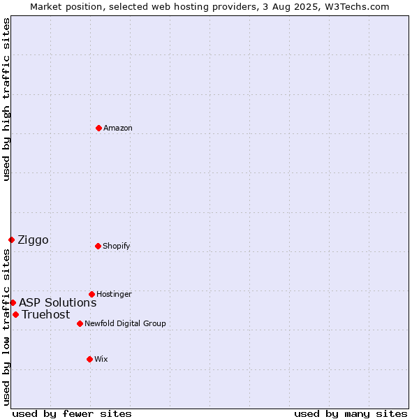 Market position of Truehost vs. ASP Solutions vs. Ziggo