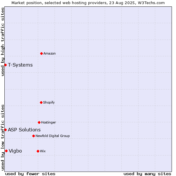Market position of Vigbo vs. T-Systems vs. ASP Solutions