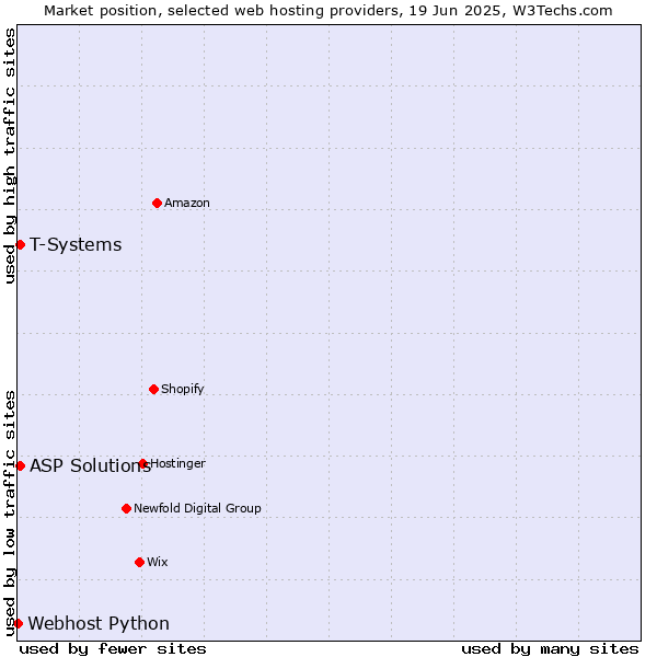 Market position of T-Systems vs. ASP Solutions vs. Webhost Python
