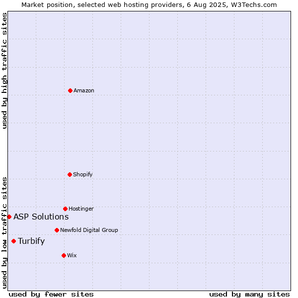 Market position of Turbify vs. ASP Solutions