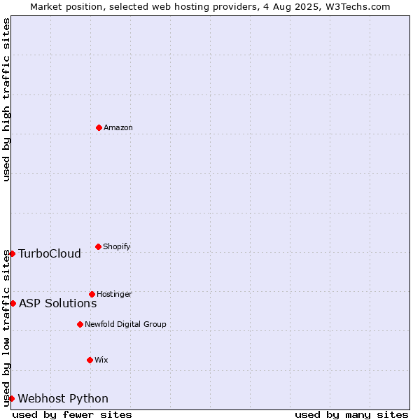 Market position of ASP Solutions vs. TurboCloud vs. Webhost Python
