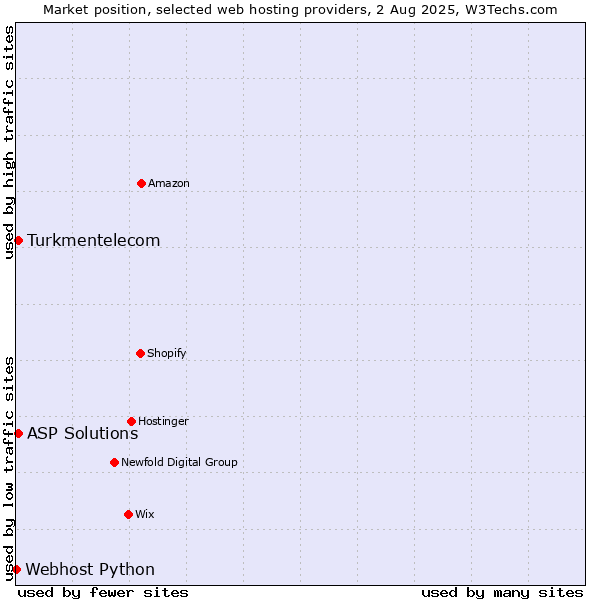 Market position of ASP Solutions vs. Turkmentelecom vs. Webhost Python