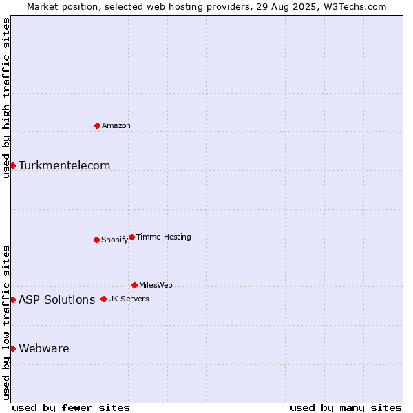 Market position of ASP Solutions vs. Turkmentelecom vs. Webware