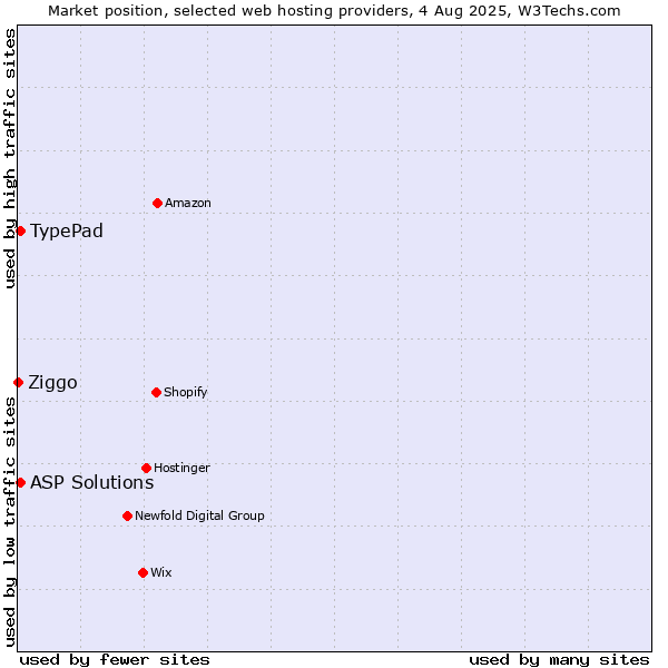 Market position of TypePad vs. ASP Solutions vs. Ziggo
