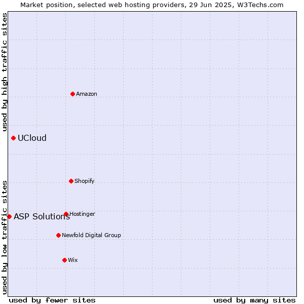 Market position of UCloud vs. ASP Solutions