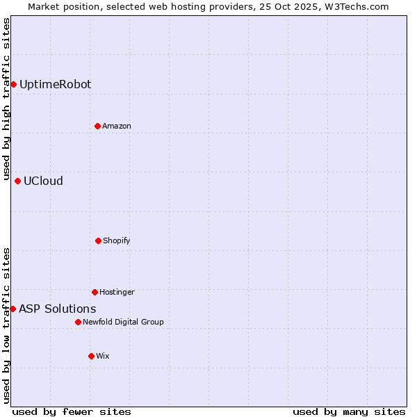 Market position of UCloud vs. UptimeRobot vs. ASP Solutions
